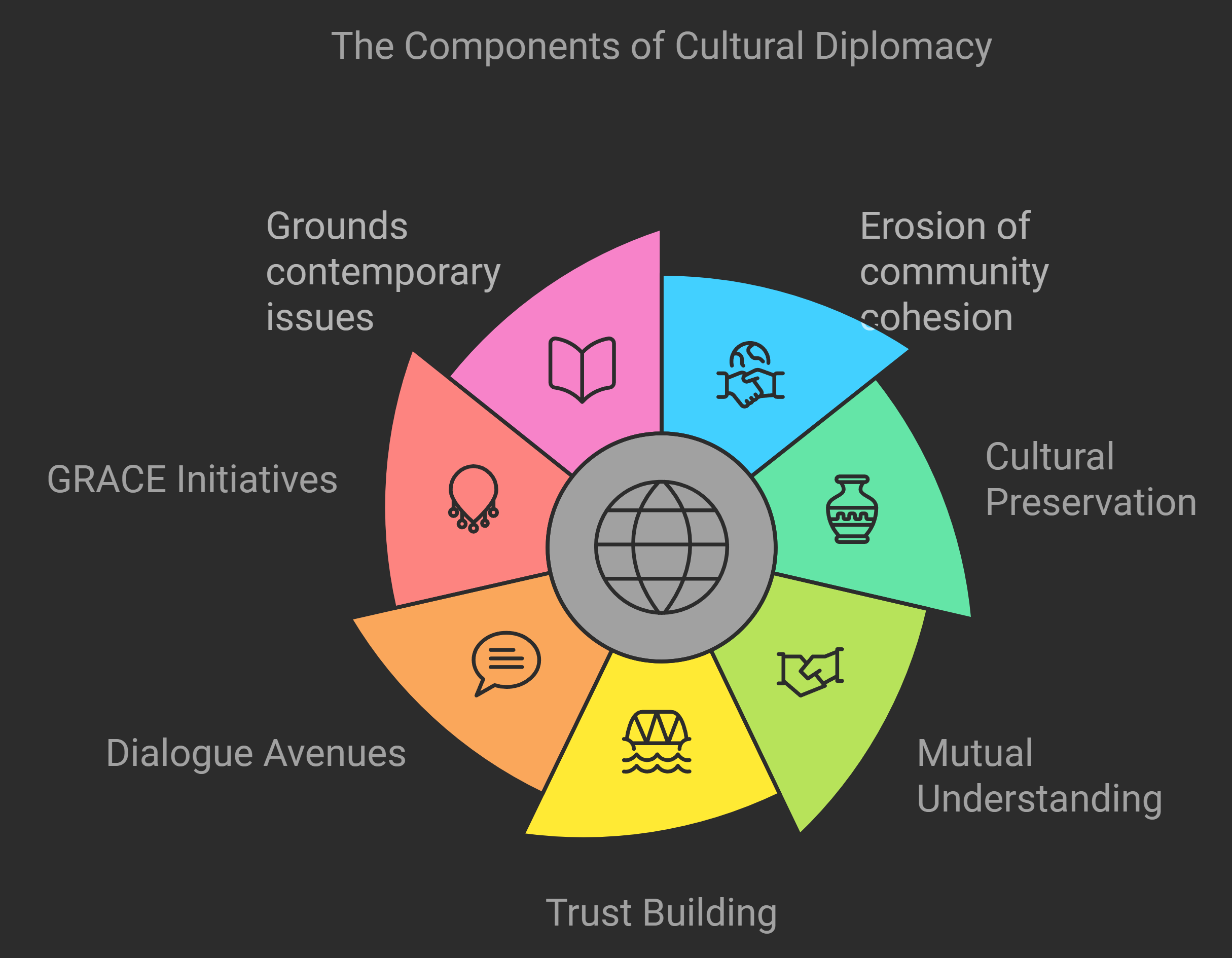 Components of Cultural Diplomacy